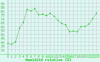 Courbe de l'humidit relative pour Gourdon (46)