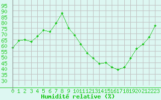Courbe de l'humidit relative pour Brive-Souillac (19)