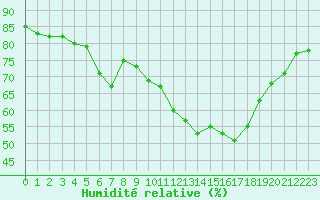 Courbe de l'humidit relative pour Castres-Nord (81)