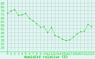 Courbe de l'humidit relative pour Grimentz (Sw)