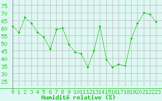 Courbe de l'humidit relative pour Sanary-sur-Mer (83)