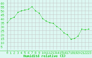 Courbe de l'humidit relative pour Le Luc (83)