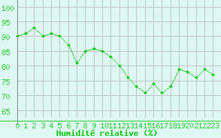 Courbe de l'humidit relative pour Avila - La Colilla (Esp)