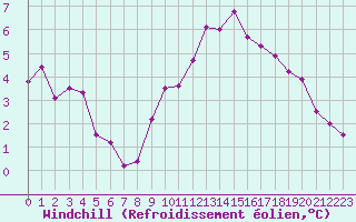 Courbe du refroidissement olien pour Montlimar (26)