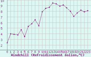Courbe du refroidissement olien pour Ile d