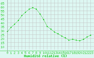 Courbe de l'humidit relative pour Ciudad Real (Esp)