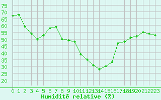 Courbe de l'humidit relative pour Embrun (05)