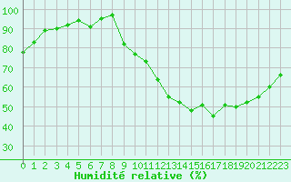 Courbe de l'humidit relative pour Saint-Etienne (42)