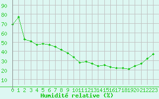 Courbe de l'humidit relative pour Nmes - Garons (30)