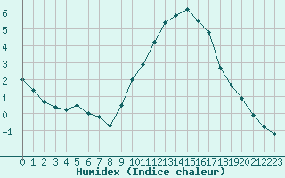 Courbe de l'humidex pour Beaucroissant (38)