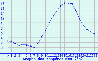 Courbe de tempratures pour Embrun (05)