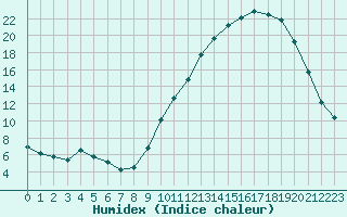 Courbe de l'humidex pour Forceville (80)