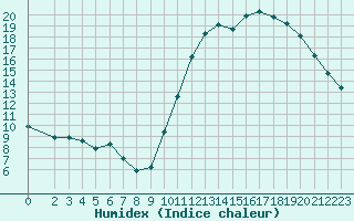 Courbe de l'humidex pour Saint-Bonnet-de-Bellac (87)