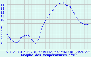 Courbe de tempratures pour Remich (Lu)