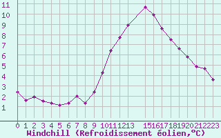 Courbe du refroidissement olien pour Voinmont (54)