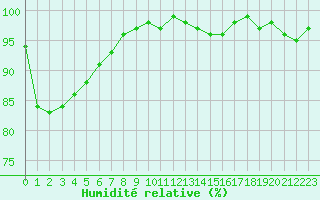 Courbe de l'humidit relative pour Lobbes (Be)