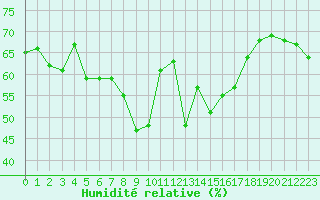 Courbe de l'humidit relative pour Solenzara - Base arienne (2B)