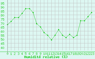 Courbe de l'humidit relative pour Boulaide (Lux)