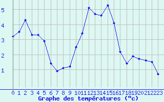 Courbe de tempratures pour Sallanches (74)