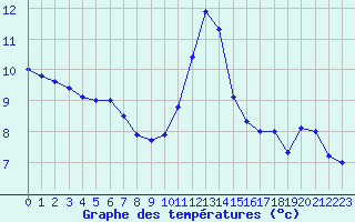 Courbe de tempratures pour Roissy (95)