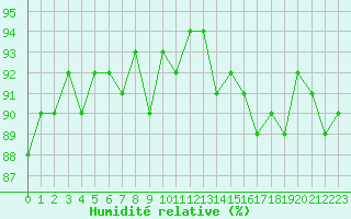 Courbe de l'humidit relative pour Le Mesnil-Esnard (76)
