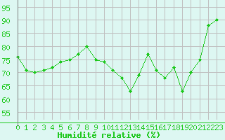 Courbe de l'humidit relative pour Cambrai / Epinoy (62)