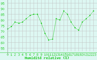 Courbe de l'humidit relative pour Saint-Maximin-la-Sainte-Baume (83)