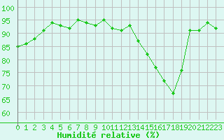 Courbe de l'humidit relative pour Cerisiers (89)