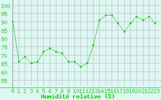 Courbe de l'humidit relative pour Formigures (66)