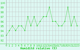 Courbe de l'humidit relative pour Le Mesnil-Esnard (76)