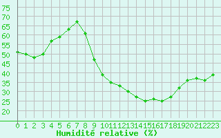 Courbe de l'humidit relative pour Als (30)