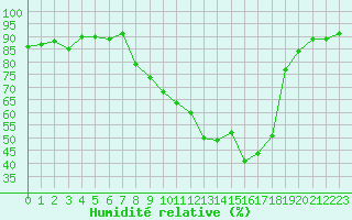 Courbe de l'humidit relative pour Grenoble/agglo Le Versoud (38)