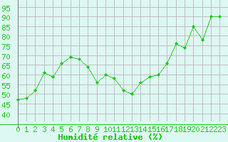 Courbe de l'humidit relative pour Saint-Antonin-du-Var (83)