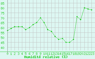Courbe de l'humidit relative pour Paris Saint-Germain-des-Prs (75)