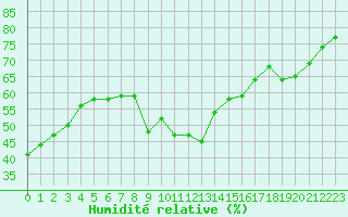 Courbe de l'humidit relative pour Sanary-sur-Mer (83)