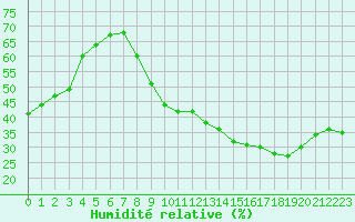 Courbe de l'humidit relative pour Grenoble/St-Etienne-St-Geoirs (38)