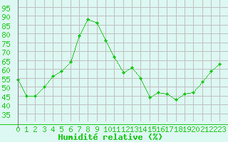 Courbe de l'humidit relative pour Dijon / Longvic (21)