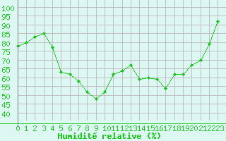 Courbe de l'humidit relative pour Cavalaire-sur-Mer (83)