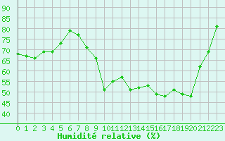 Courbe de l'humidit relative pour Lons-le-Saunier (39)