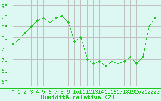 Courbe de l'humidit relative pour Ploumanac'h (22)