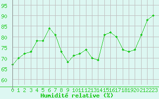Courbe de l'humidit relative pour Nancy - Essey (54)