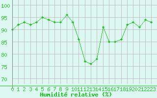 Courbe de l'humidit relative pour Lamballe (22)