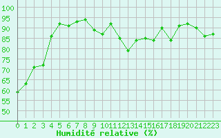 Courbe de l'humidit relative pour Saint-Etienne (42)