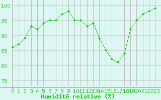 Courbe de l'humidit relative pour Orlans (45)