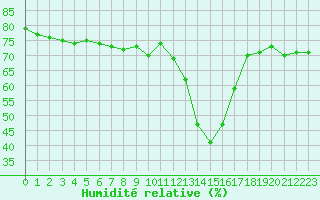 Courbe de l'humidit relative pour Saint-Andre-de-la-Roche (06)