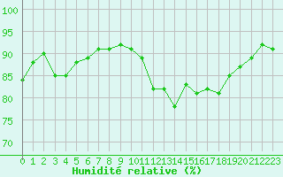 Courbe de l'humidit relative pour Hd-Bazouges (35)