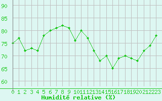 Courbe de l'humidit relative pour Marseille - Saint-Loup (13)