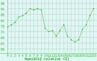 Courbe de l'humidit relative pour Bridel (Lu)