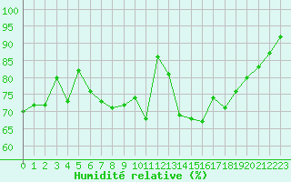 Courbe de l'humidit relative pour Dinard (35)