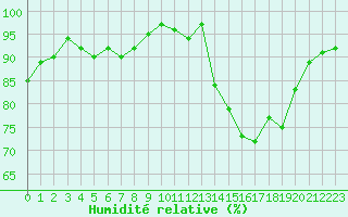 Courbe de l'humidit relative pour Hestrud (59)